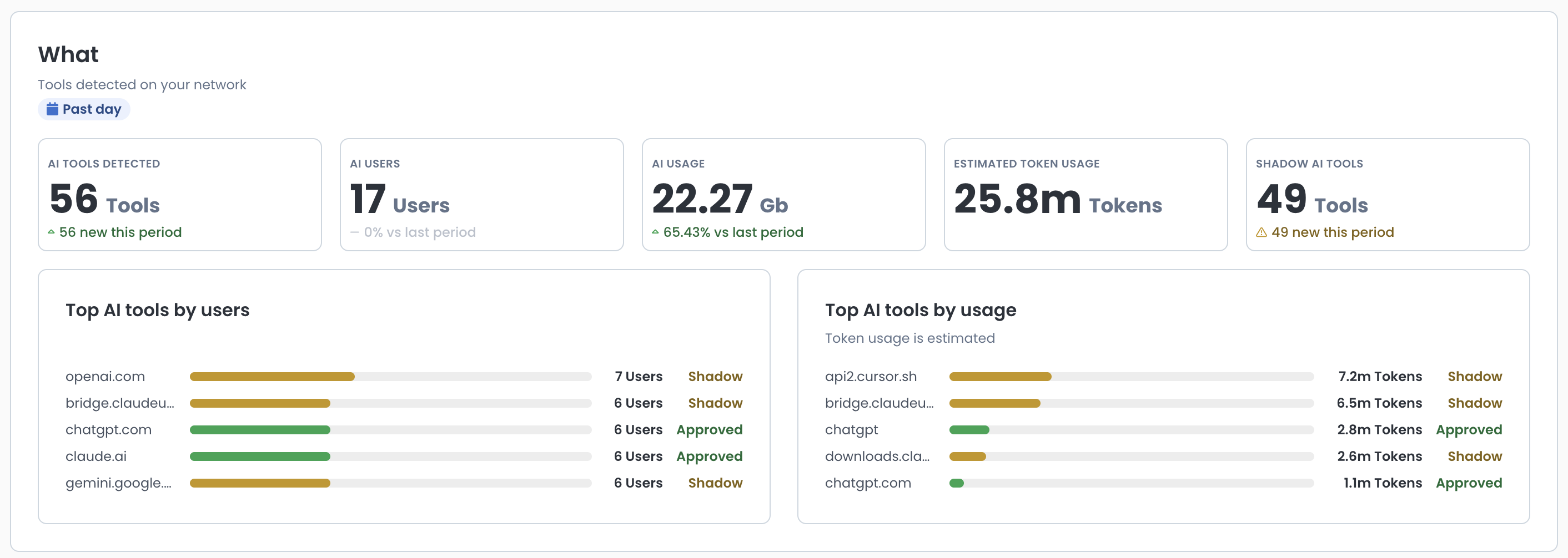 Overview of AI tools detected, user statistics, and token usage in the network.